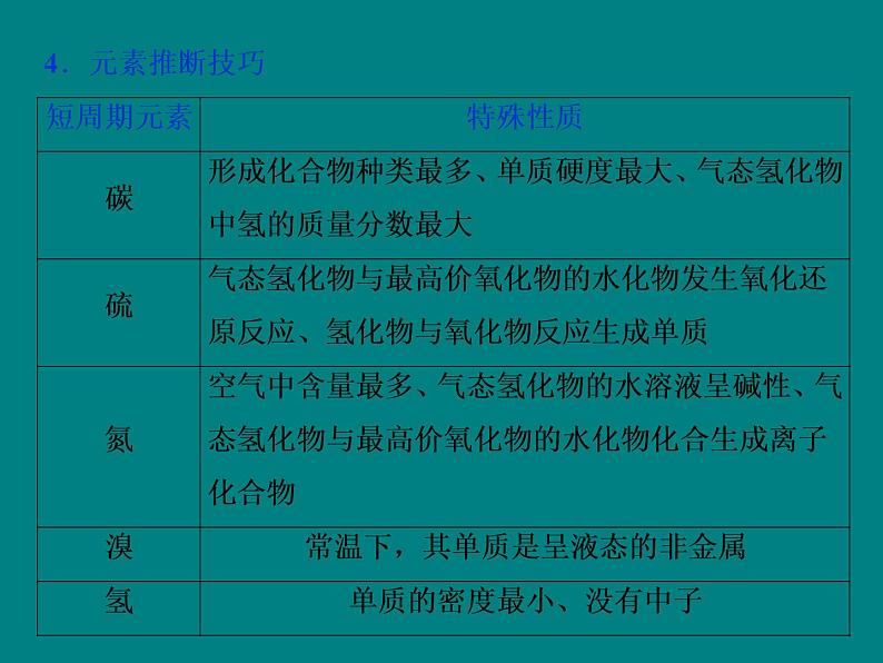 2020届高考化学二轮复习元素“位—构—性”综合推断的解题策略课件（23张）04