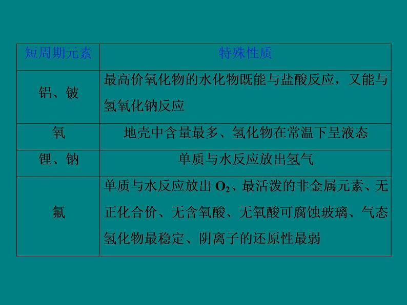 2020届高考化学二轮复习元素“位—构—性”综合推断的解题策略课件（23张）05