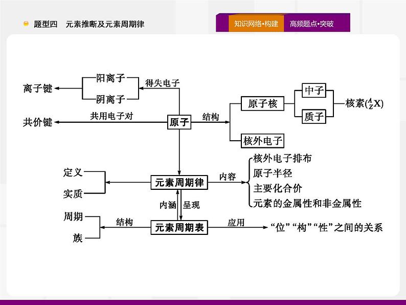 2020届高考化学二轮复习元素推断及元素周期律课件（67张）04