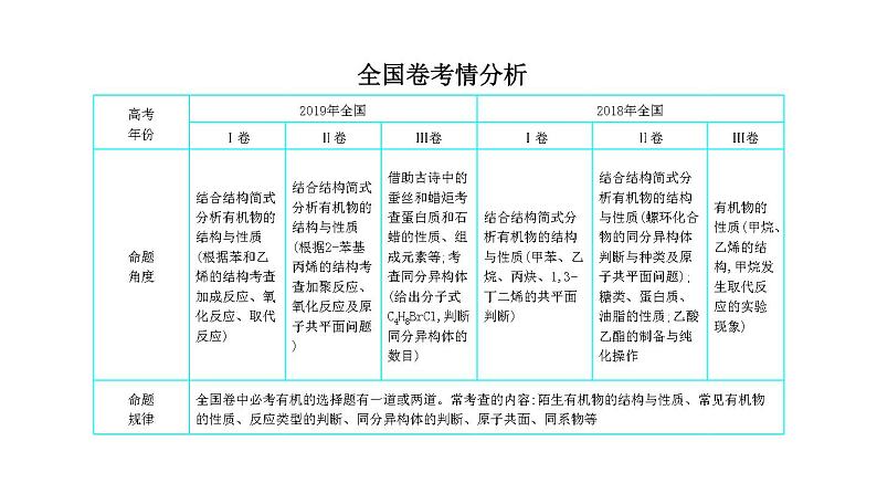 2020届高考化学二轮复习必考有机课件（94张）03