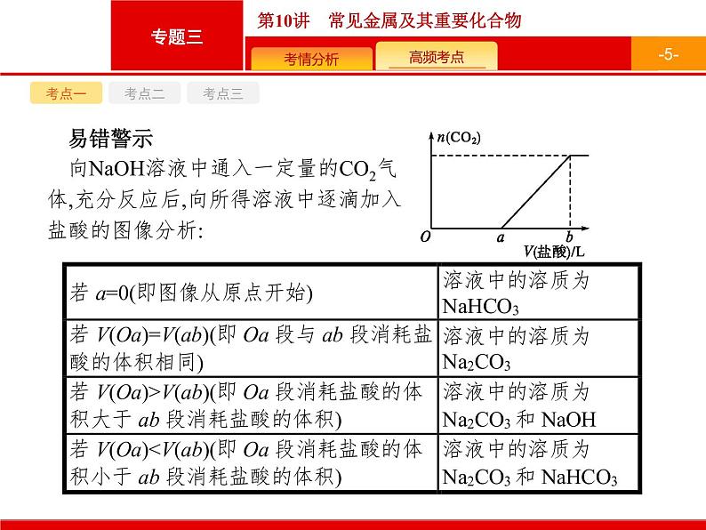 2020届高考化学二轮复习常见金属及其重要化合物课件（63张）05