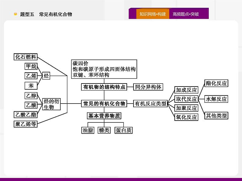 2020届高考化学二轮复习常见有机化合物课件（59张）04