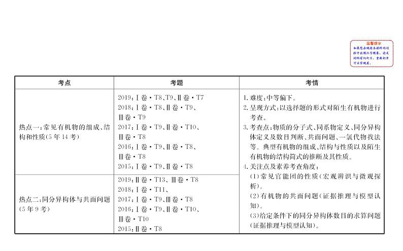 2020届高考化学二轮复习常见的有机化合物 课件（82张）02