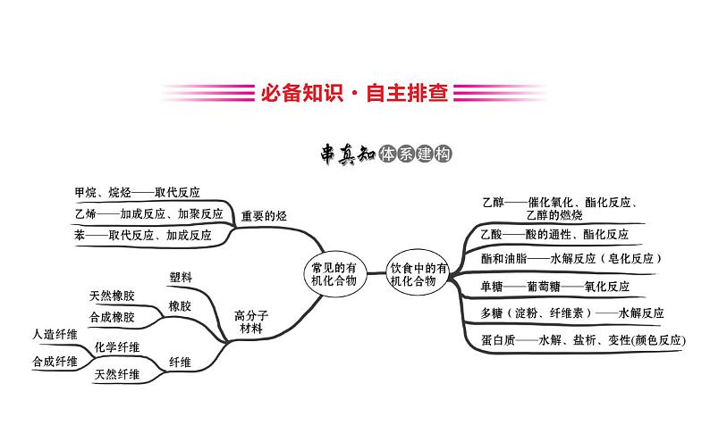 2020届高考化学二轮复习常见的有机化合物 课件（82张）03