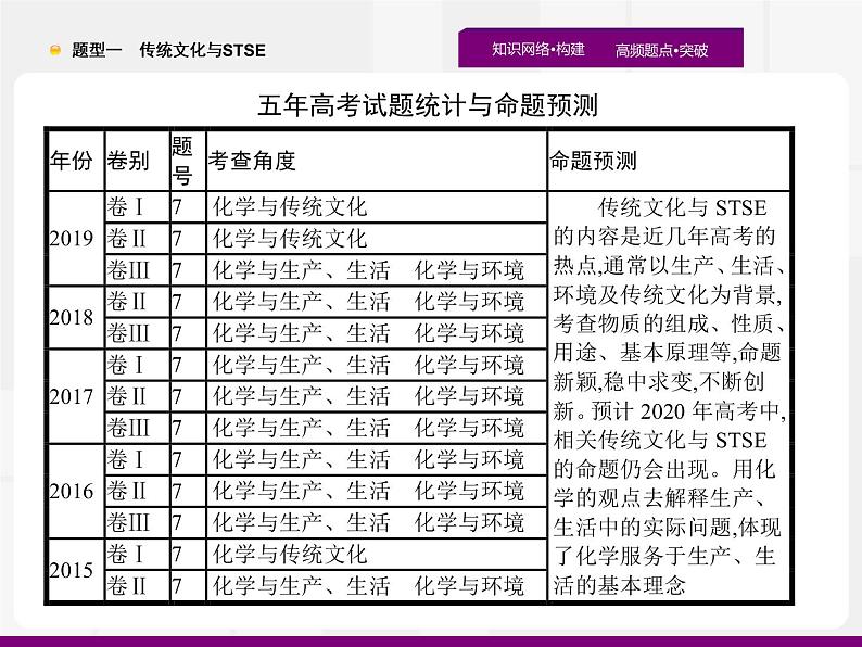 2020届高考化学二轮复习传统文化与STSE课件（27张）02