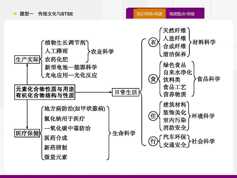 2020届高考化学二轮复习传统文化与STSE课件（27张）03