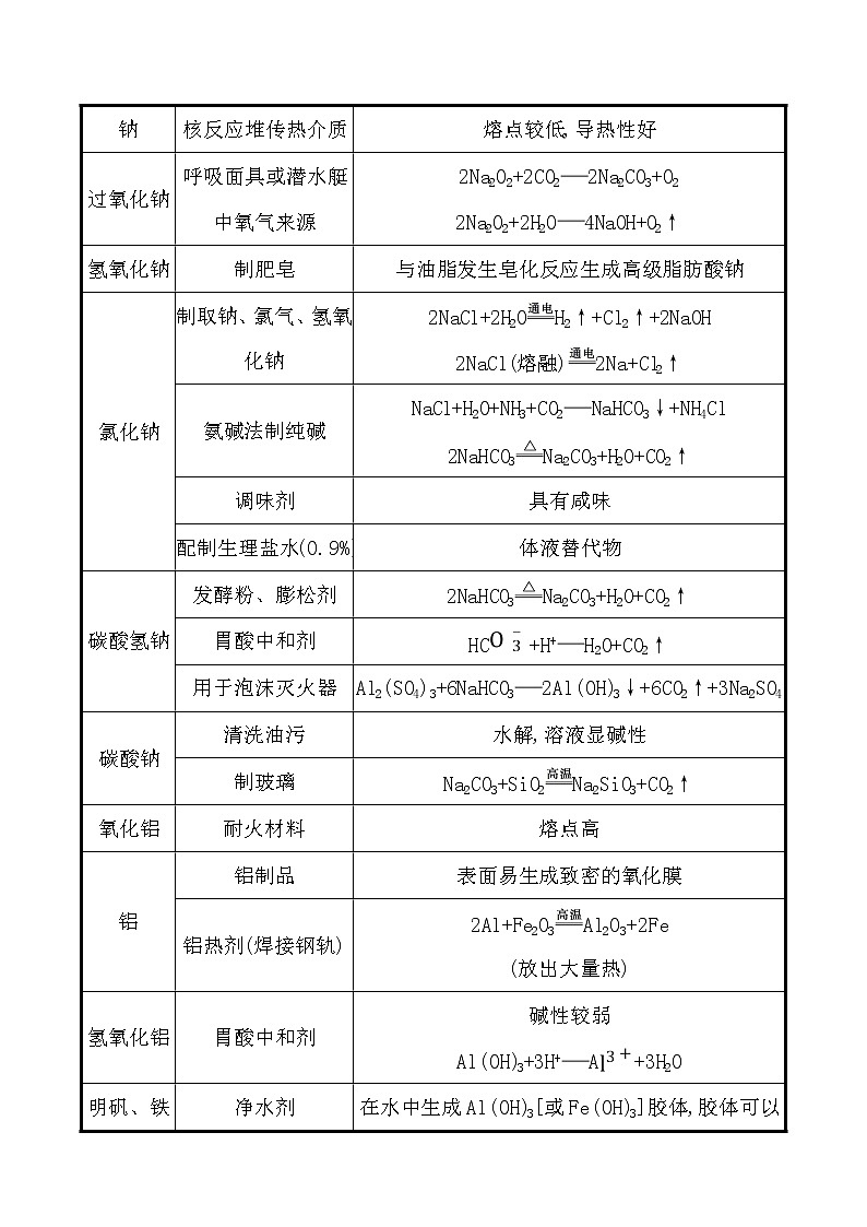 2020届高考化学二轮复习传统文化与STSE学案03