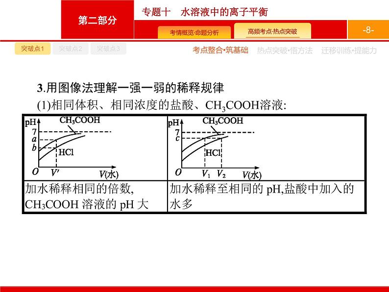 2020届二轮复习 专题10　水溶液中的离子平衡 课件（43张）（天津专用）第8页