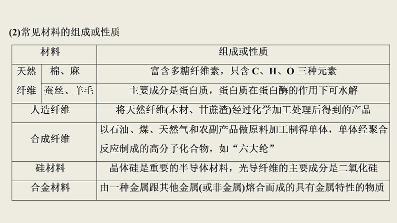 2020届二轮复习 化学与STSE、传统文化 课件（34张）（全国通用）06