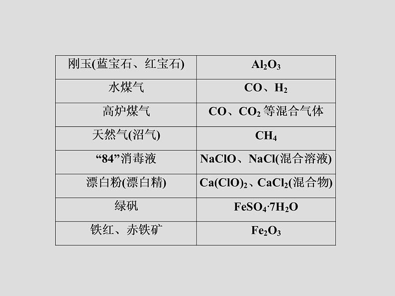 2020届二轮复习 秘笈一 易忘知识常记忆 课件（19张）（全国通用）04