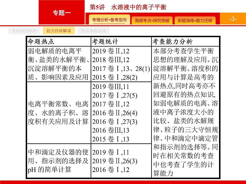 2020届二轮复习 水溶液中的离子平衡 课件（48张）（广西专用）03