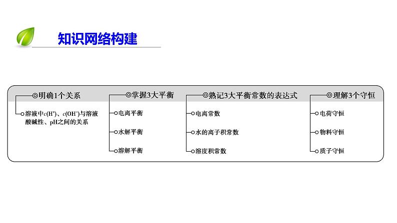 2020届二轮复习 水溶液中的离子平衡 课件（135张）（全国通用）03