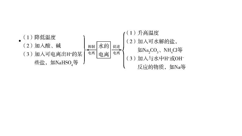 2020届二轮复习 水溶液中的离子平衡 课件（135张）（全国通用）07