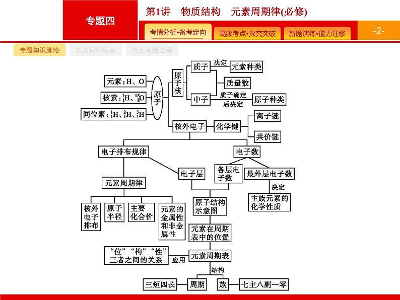 2020届二轮复习 物质结构 元素周期律 课件（48张）（广西专用）02