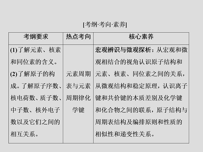 2020届二轮复习 物质结构 元素周期律 课件（64张）（全国通用）02