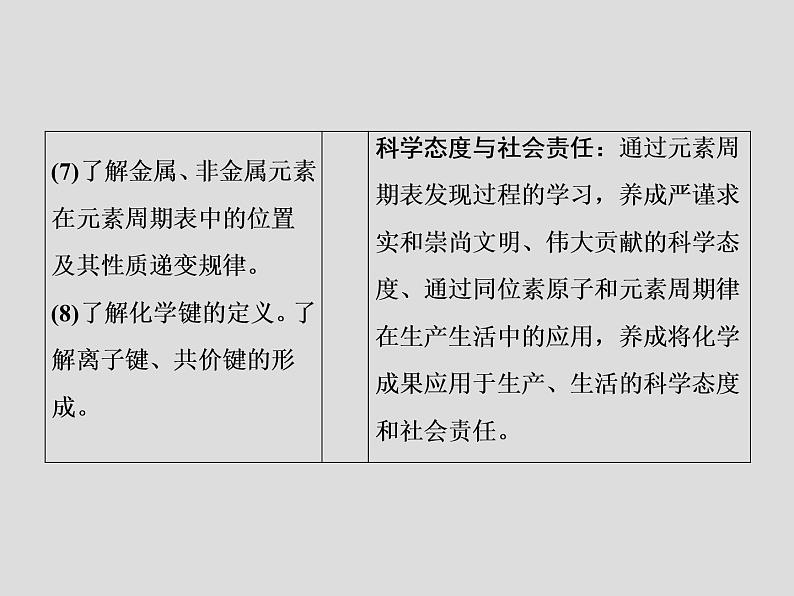 2020届二轮复习 物质结构 元素周期律 课件（64张）（全国通用）05