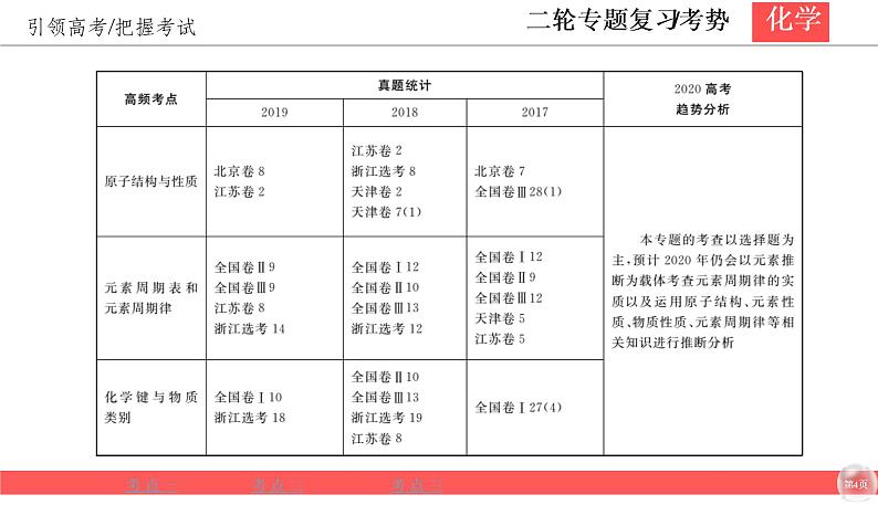 2020届二轮复习 物质结构 元素周期律 课件（47张）（全国通用）04