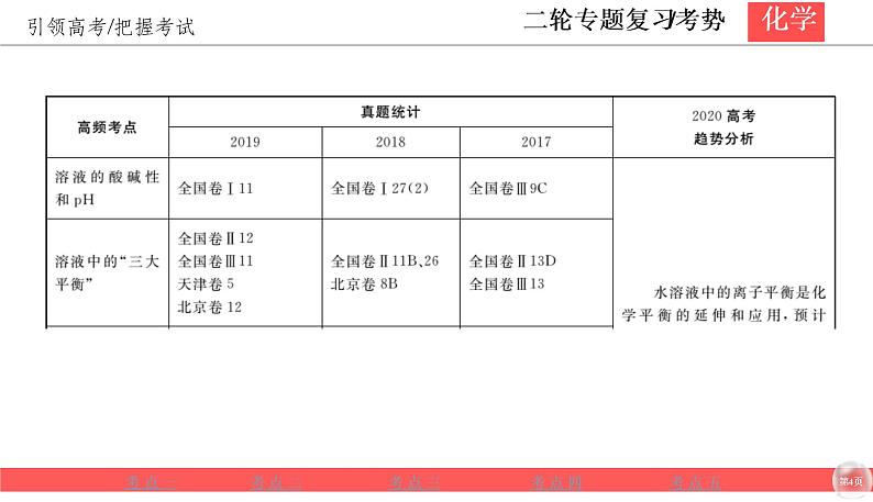 2020届二轮复习 水溶液中的离子平衡 课件（93张）（全国通用）04