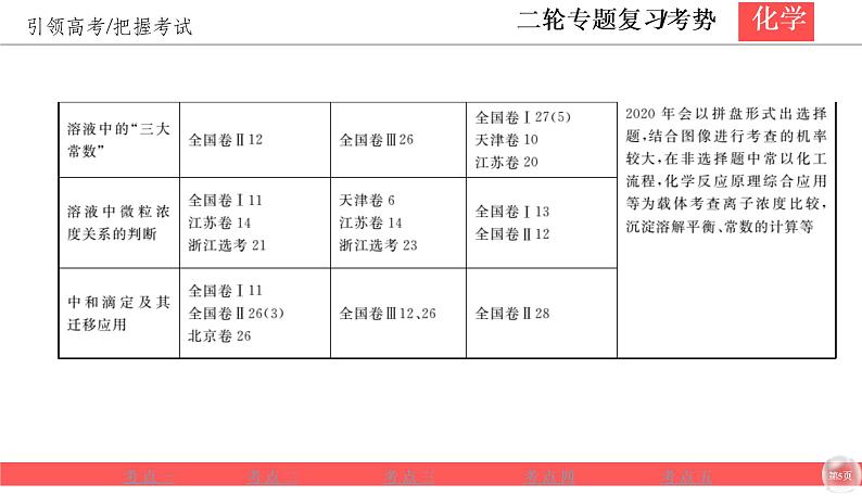 2020届二轮复习 水溶液中的离子平衡 课件（93张）（全国通用）05