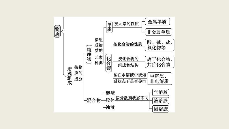 2020届二轮复习 物质的组成、性质、分类和化学用语 突破方略 课件（59张）（全国通用）05