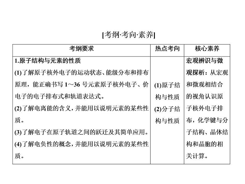 2020届二轮复习 物质结构与性质 课件（110张）（全国通用）02