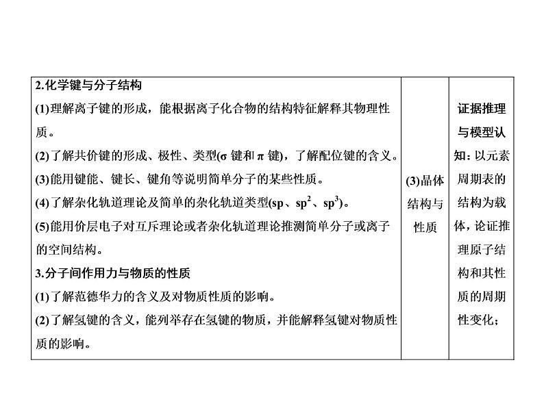 2020届二轮复习 物质结构与性质 课件（110张）（全国通用）03