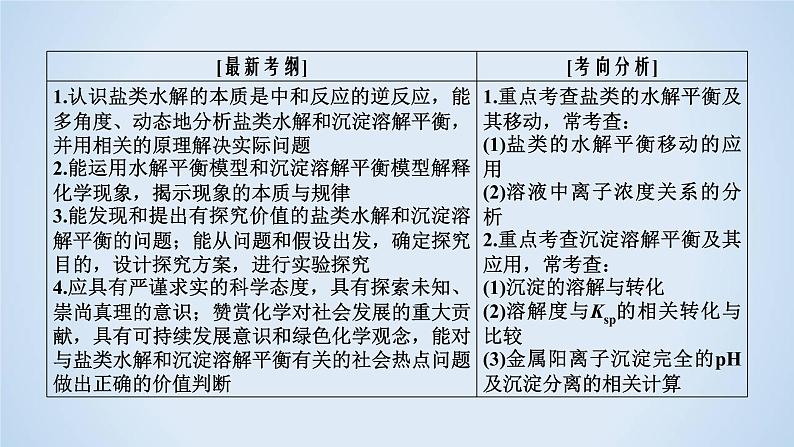 2020届二轮复习 盐类水解、沉淀溶解平衡 课件（73张）（全国通用）第5页