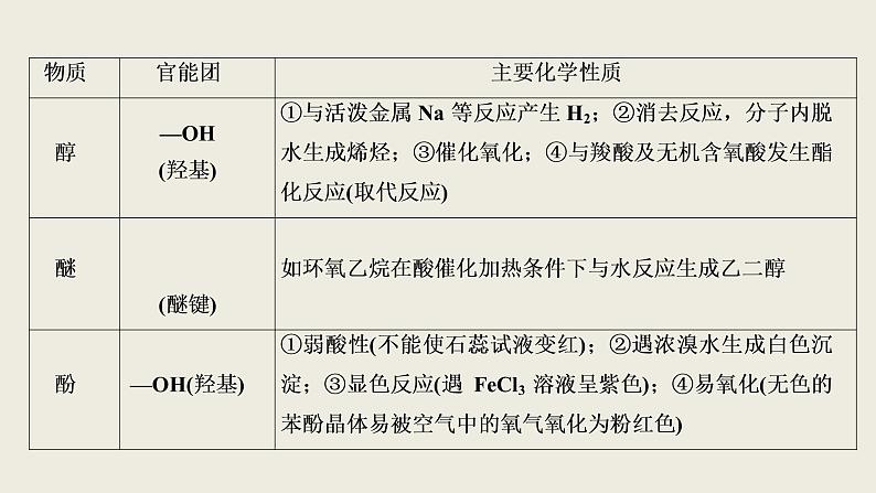 2020届二轮复习 有机化学基础 突破方略 课件（219张）（全国通用）08