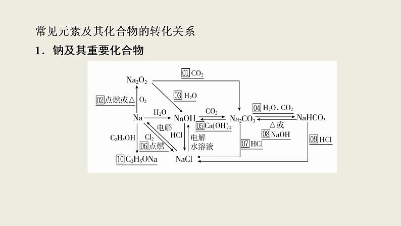 2020届二轮复习 元素及其化合物 课件（138张）（全国通用）04