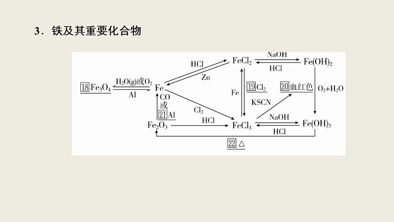 2020届二轮复习 元素及其化合物 课件（138张）（全国通用）06