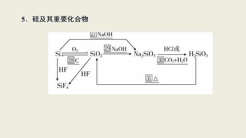 2020届二轮复习 元素及其化合物 课件（138张）（全国通用）08