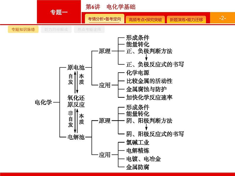 2020届二轮复习 电化学基础 课件（42张）（广西专用）02