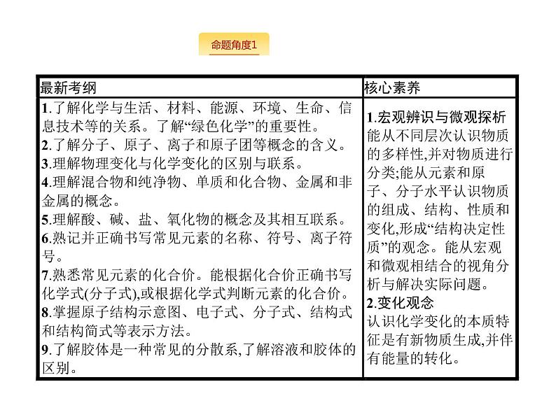 2020届二轮复习 传统文化 物质的分类 化学用语 课件（67张）（全国通用）02