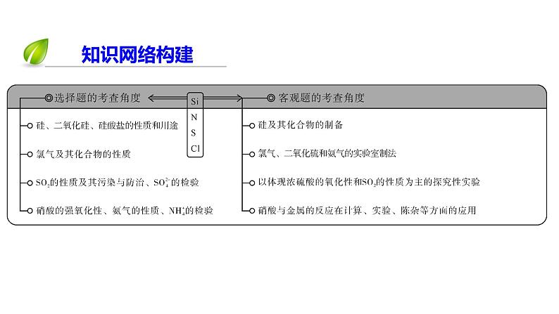 2020届二轮复习 非金属及其化合物 课件（79张）（全国通用）03