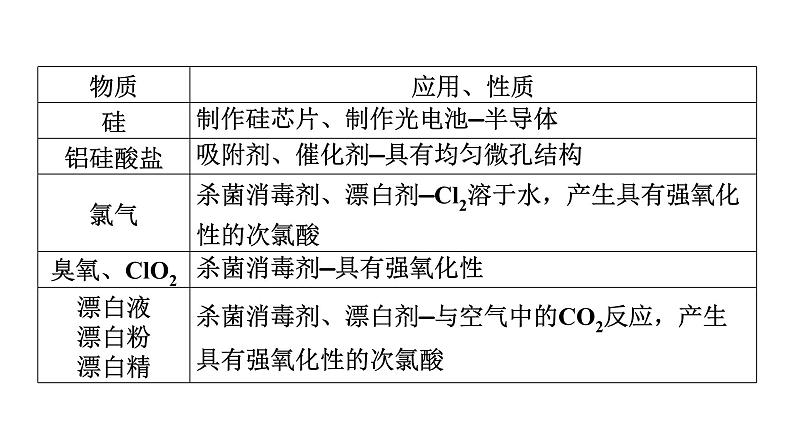 2020届二轮复习 非金属及其化合物 课件（79张）（全国通用）06