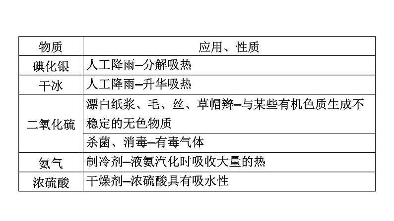 2020届二轮复习 非金属及其化合物 课件（79张）（全国通用）07