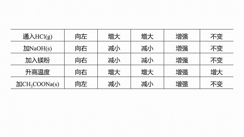 2020届二轮复习 电解质溶液 课件（122张）（江苏专用）06