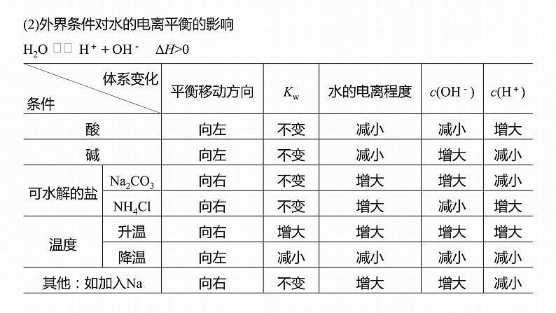 2020届二轮复习 电解质溶液 课件（122张）（江苏专用）07