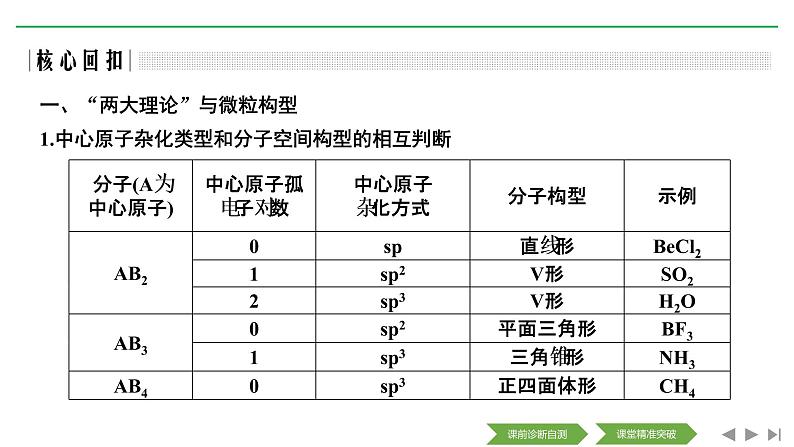 2020届二轮复习 分子结构与性质 课件（46张）（全国通用）03