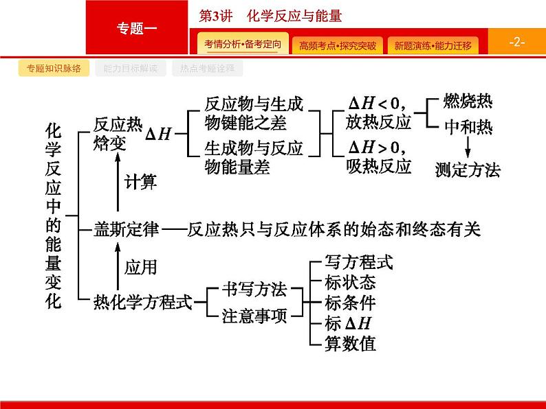 2020届二轮复习 化学反应与能量 课件（38张）（广西专用）02