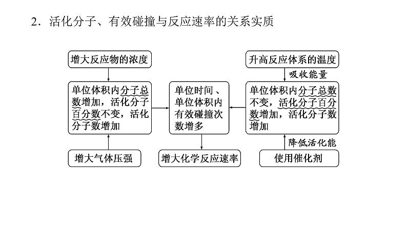 2020届二轮复习 化学反应速率和化学平衡 课件（123张）（全国通用）07