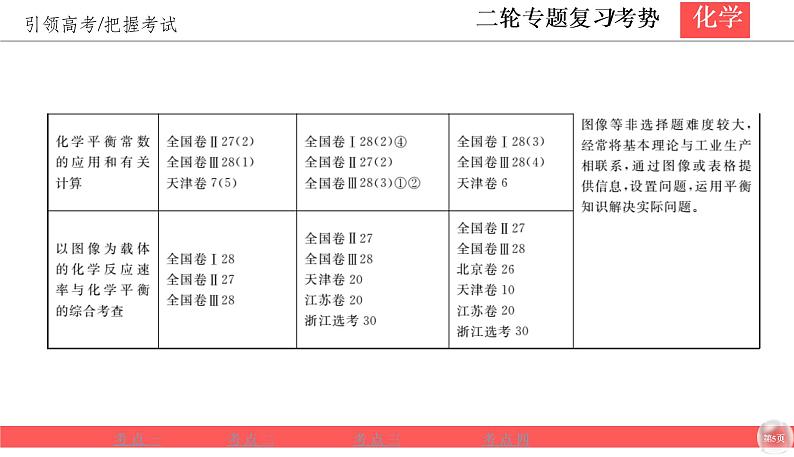 2020届二轮复习 化学反应速率与平衡 课件（80张）（全国通用）第5页