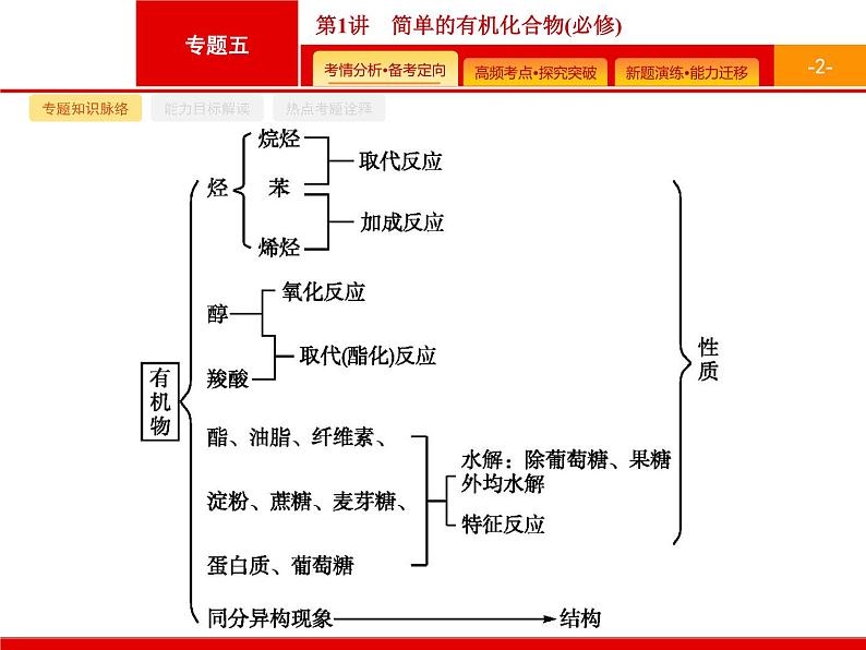 2020届二轮复习 简单的有机化合物 课件（45张）（广西专用）02