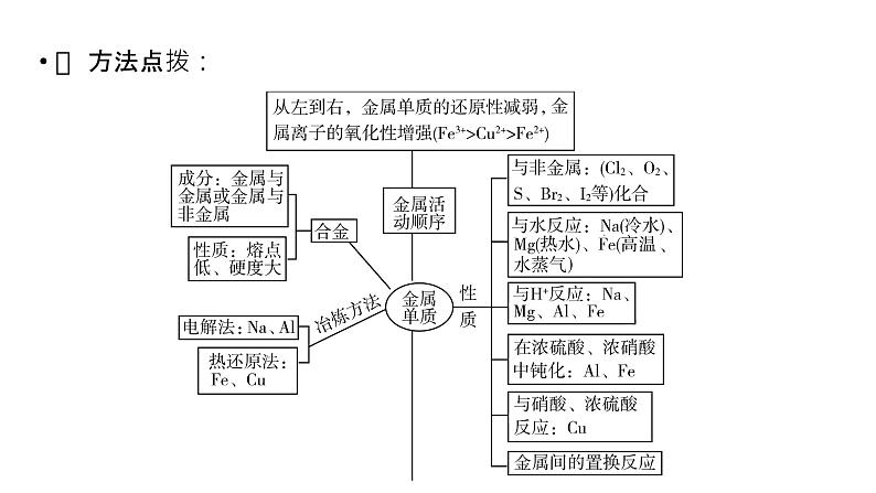 2020届二轮复习 金属及其化合物 课件（65张）（全国通用）05