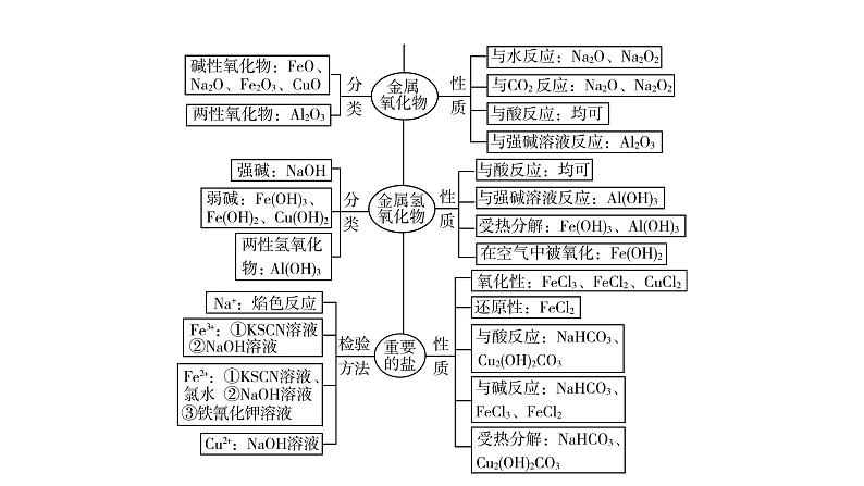 2020届二轮复习 金属及其化合物 课件（65张）（全国通用）06