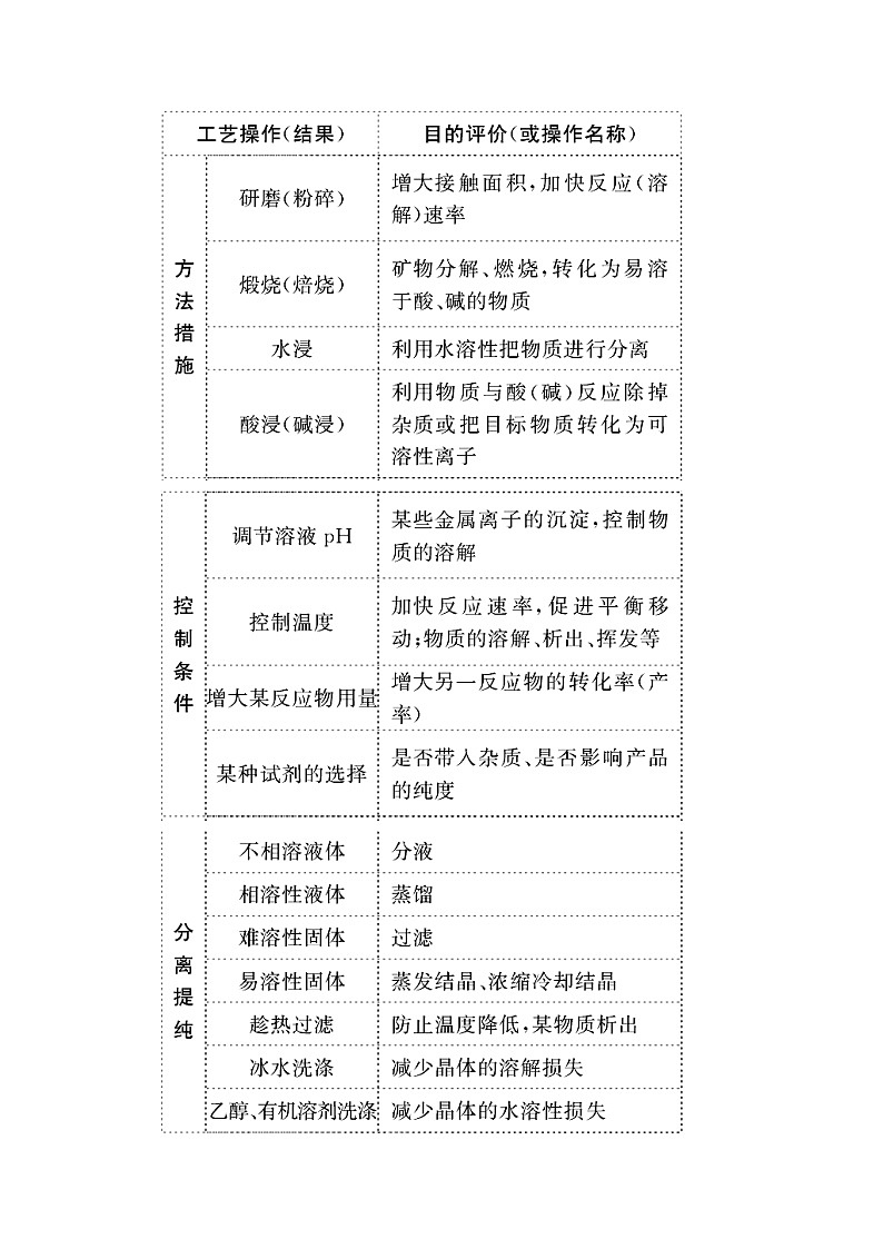 2020届二轮复习 化学工艺流程 学案（全国通用）02