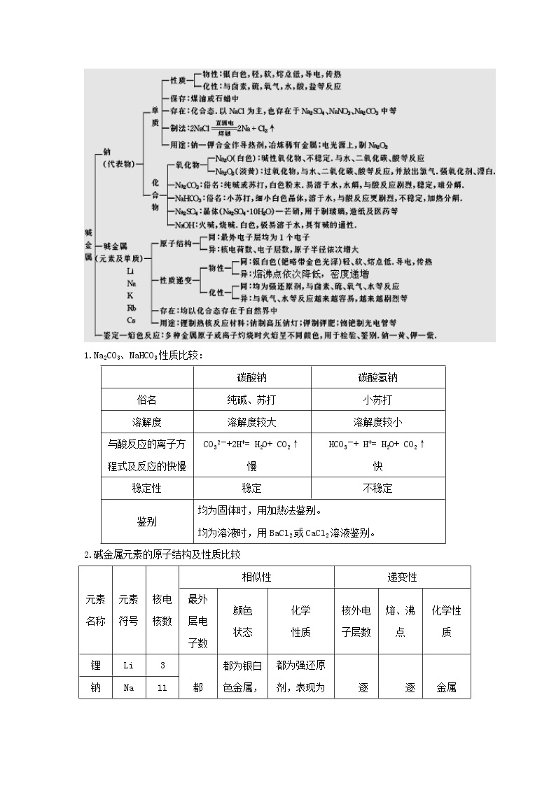 2020届二轮复习 金属元素的单质及其化合物 学案（全国通用）02