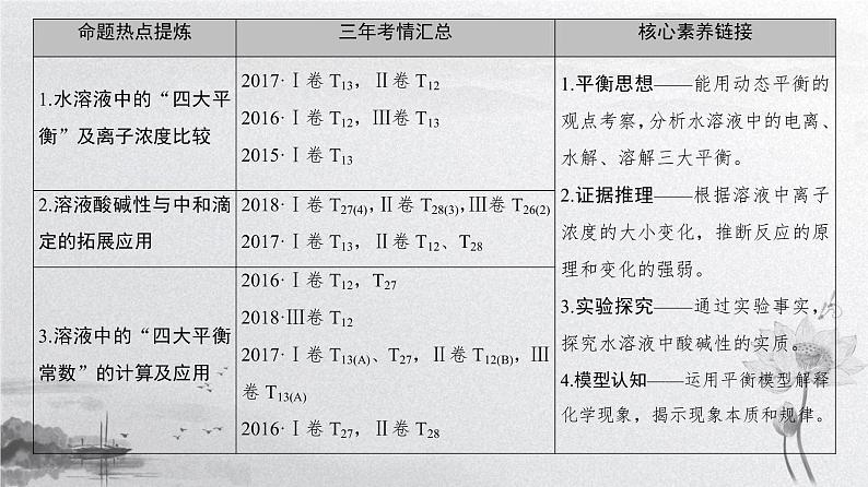 2019届高考化学二轮复习水溶液中的离子平衡课件（95张）02