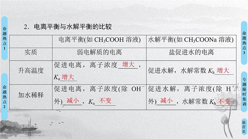 2019届高考化学二轮复习水溶液中的离子平衡课件（95张）05