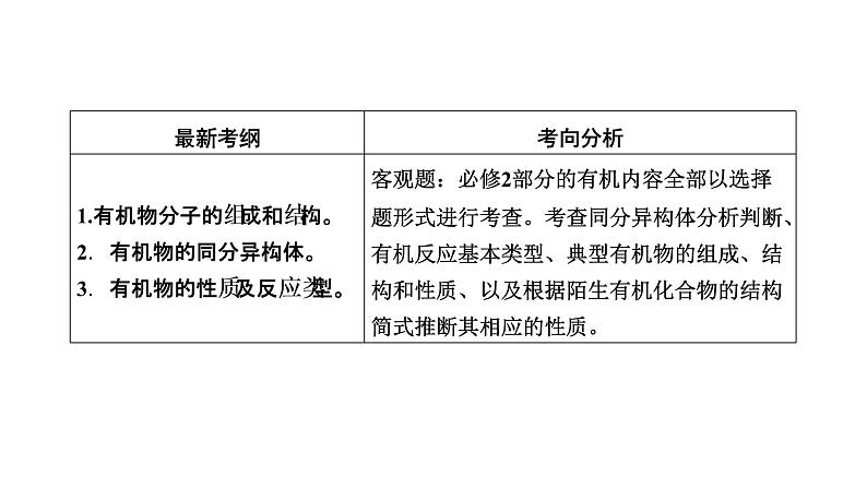 2019届高考化学二轮复习第1部分 第14讲常见有机物及其应用课件（52张）04